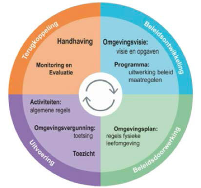 zie link op beleidscyclus